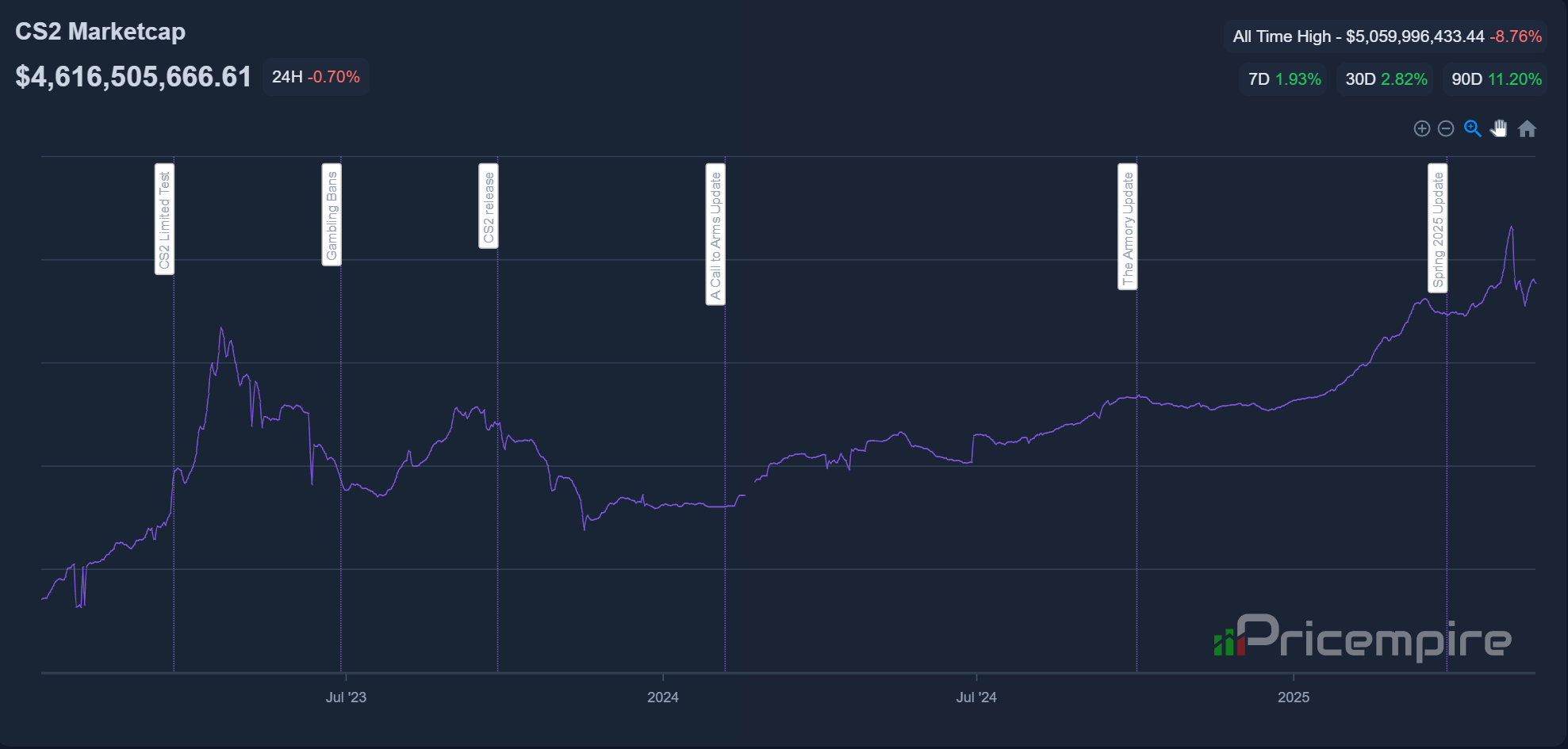 CS2 Market Cap